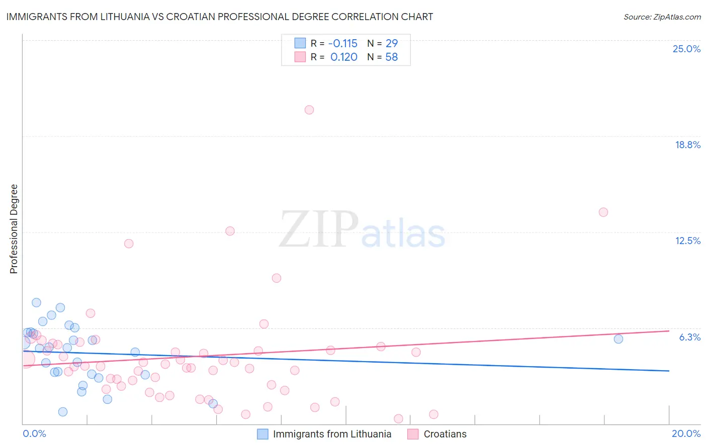 Immigrants from Lithuania vs Croatian Professional Degree
