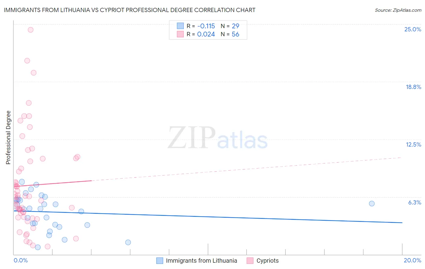 Immigrants from Lithuania vs Cypriot Professional Degree