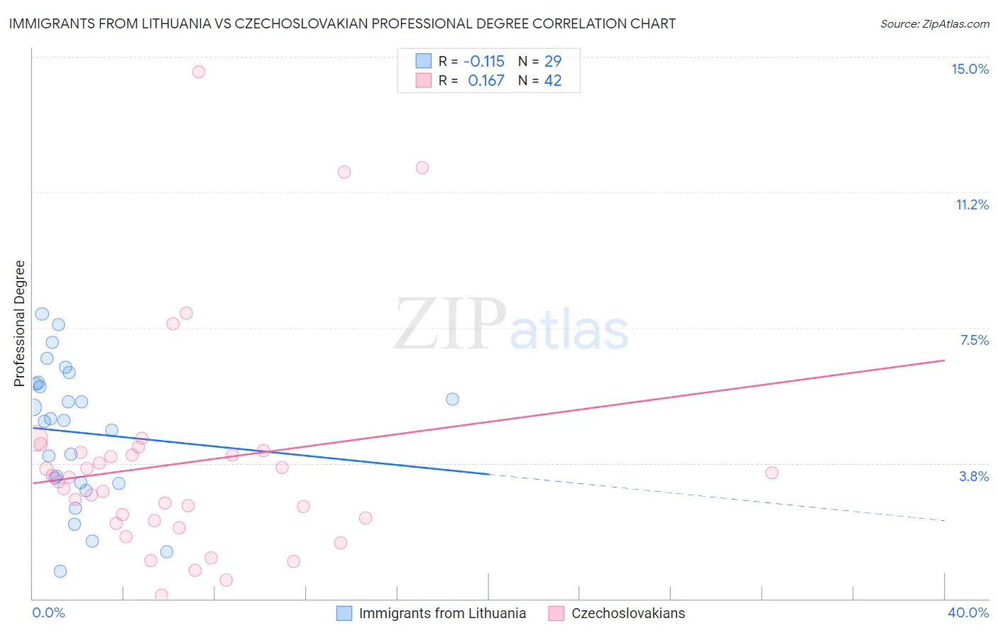 Immigrants from Lithuania vs Czechoslovakian Professional Degree