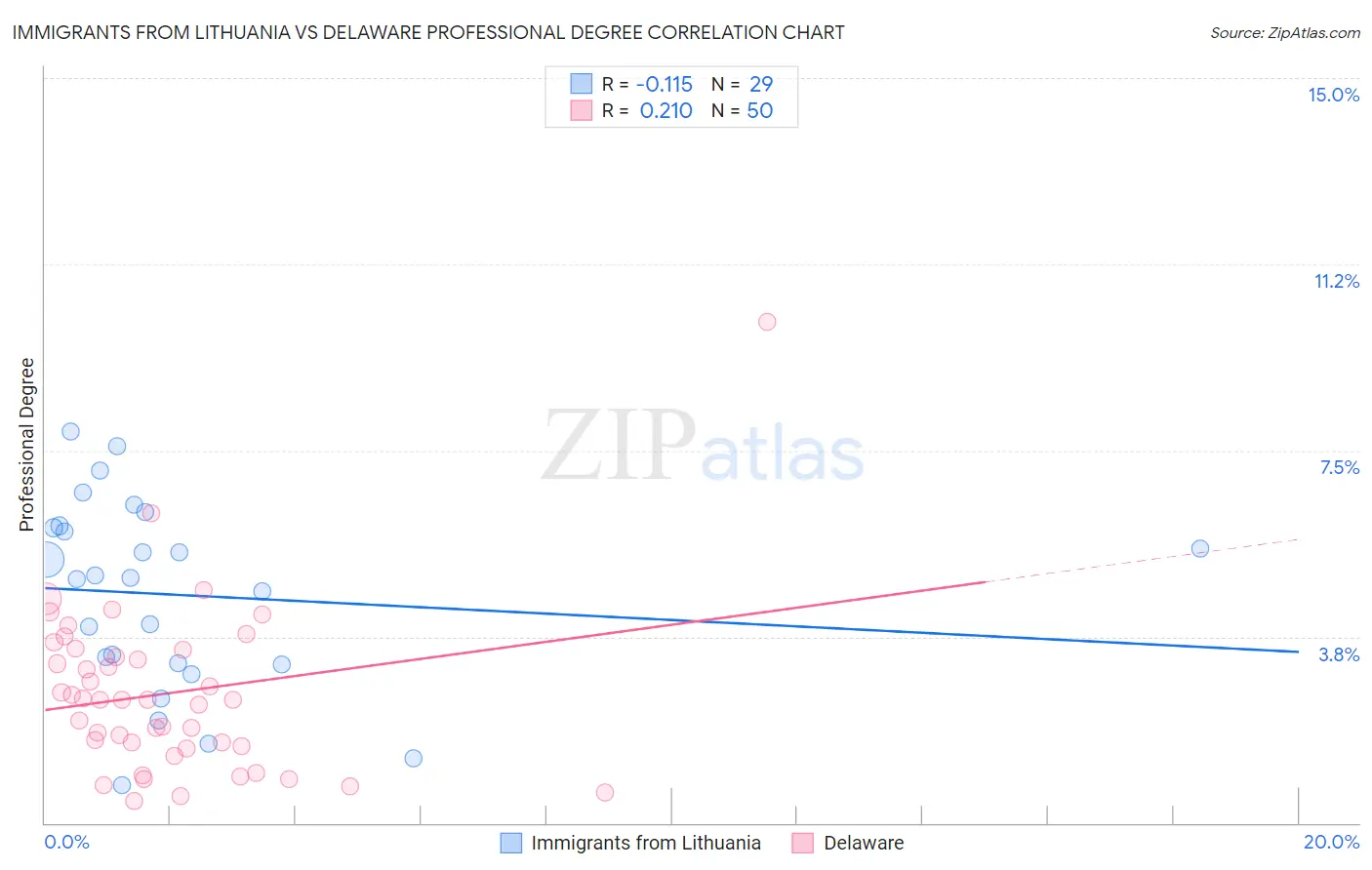 Immigrants from Lithuania vs Delaware Professional Degree
