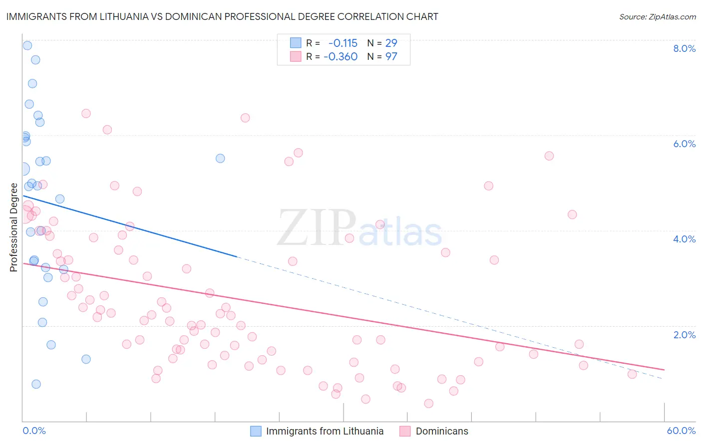 Immigrants from Lithuania vs Dominican Professional Degree