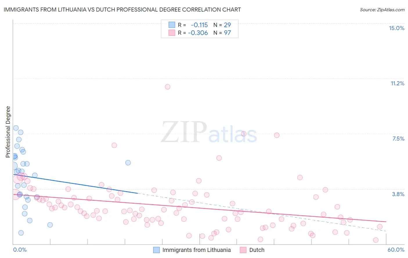 Immigrants from Lithuania vs Dutch Professional Degree