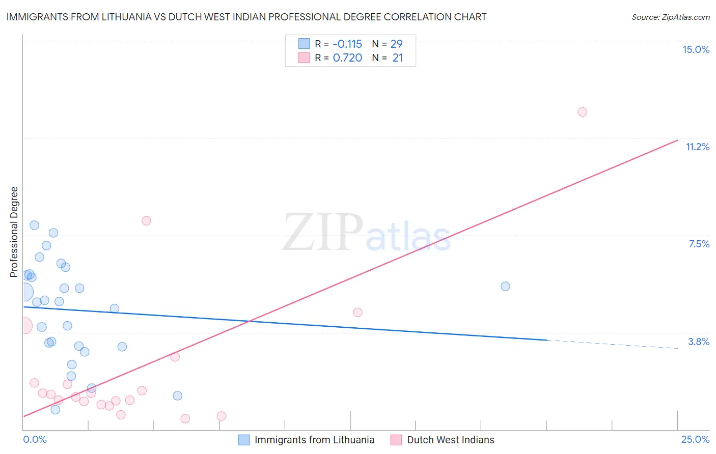 Immigrants from Lithuania vs Dutch West Indian Professional Degree