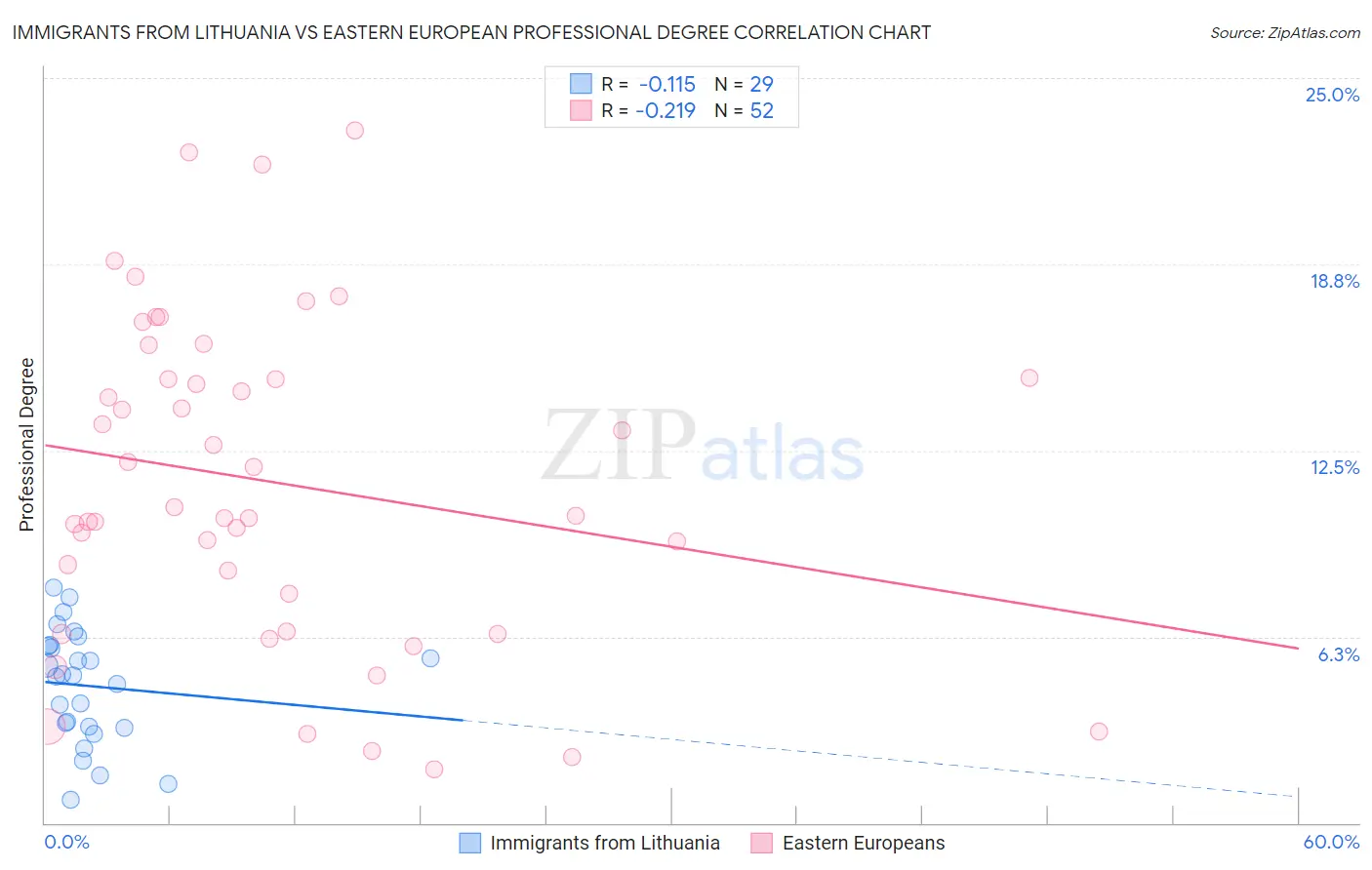 Immigrants from Lithuania vs Eastern European Professional Degree