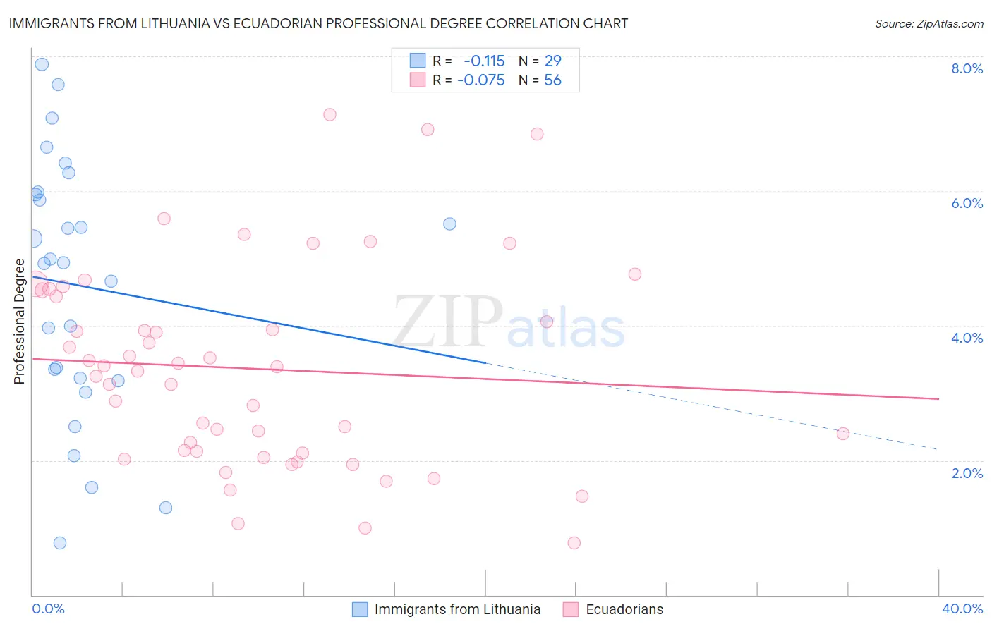 Immigrants from Lithuania vs Ecuadorian Professional Degree