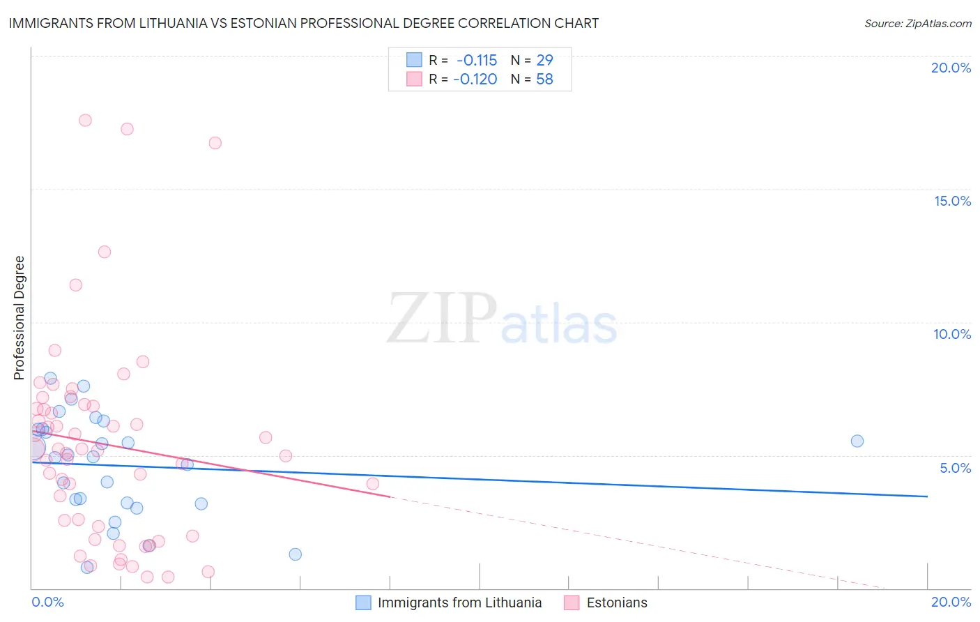 Immigrants from Lithuania vs Estonian Professional Degree