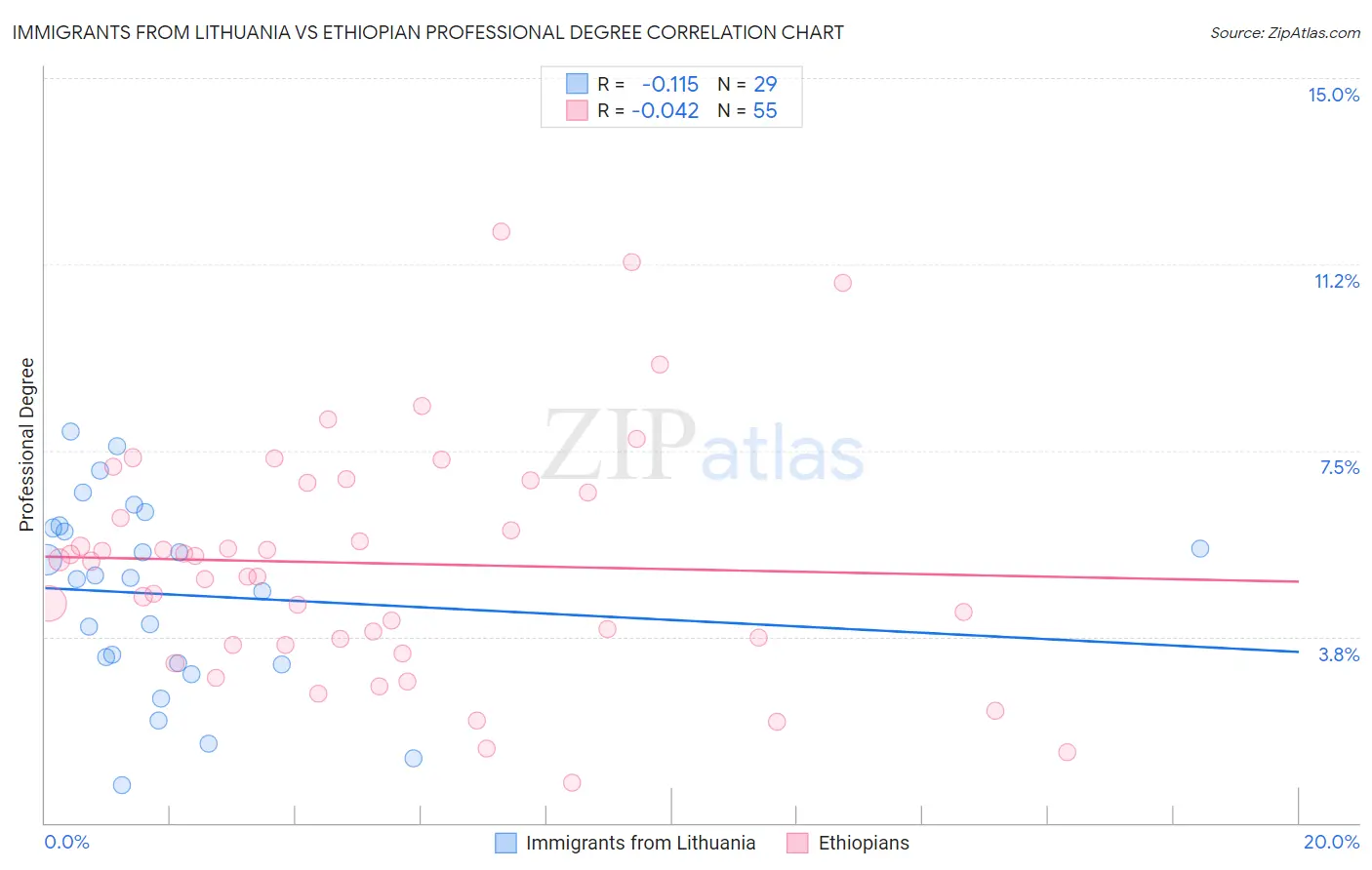 Immigrants from Lithuania vs Ethiopian Professional Degree