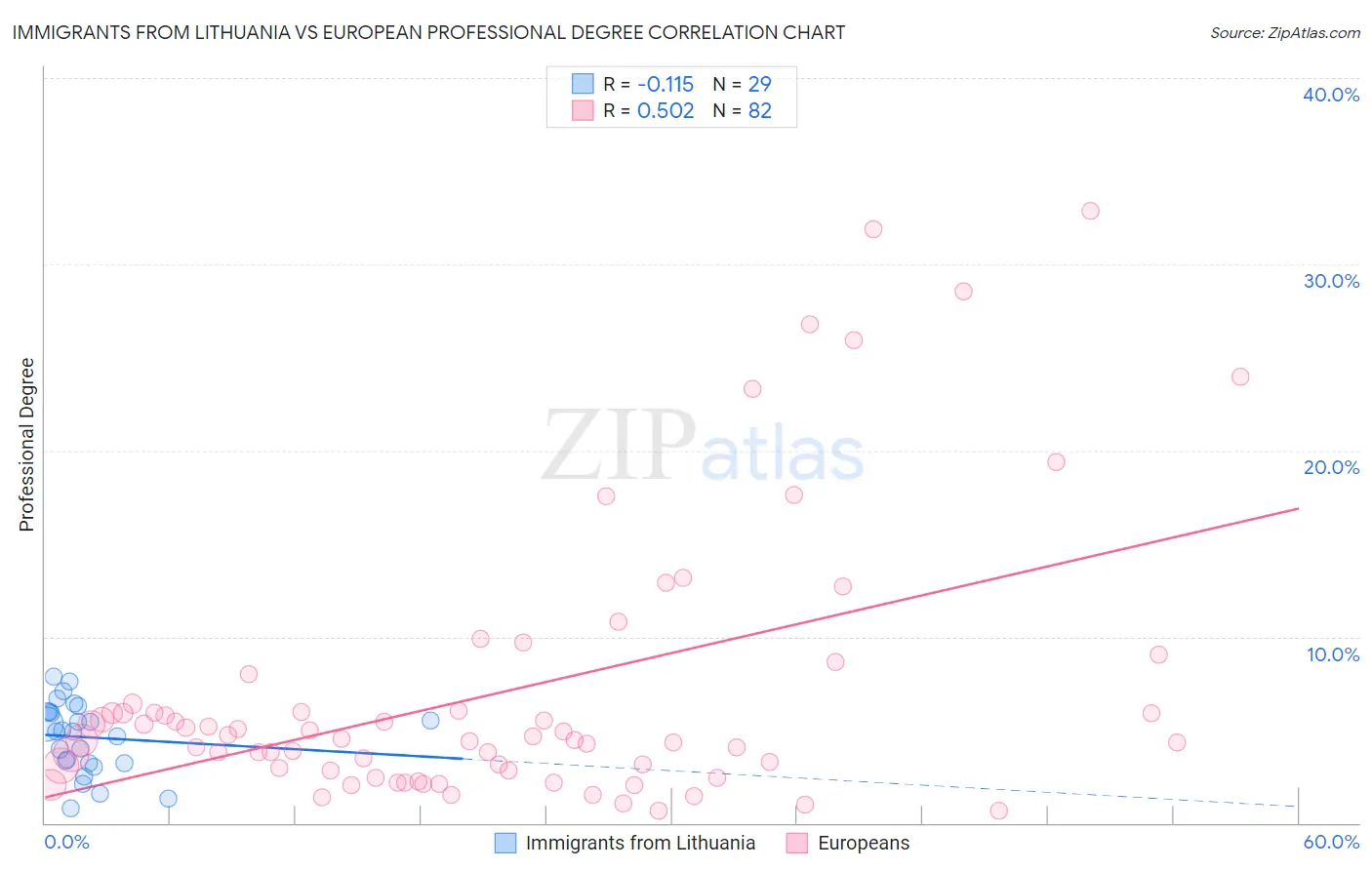 Immigrants from Lithuania vs European Professional Degree