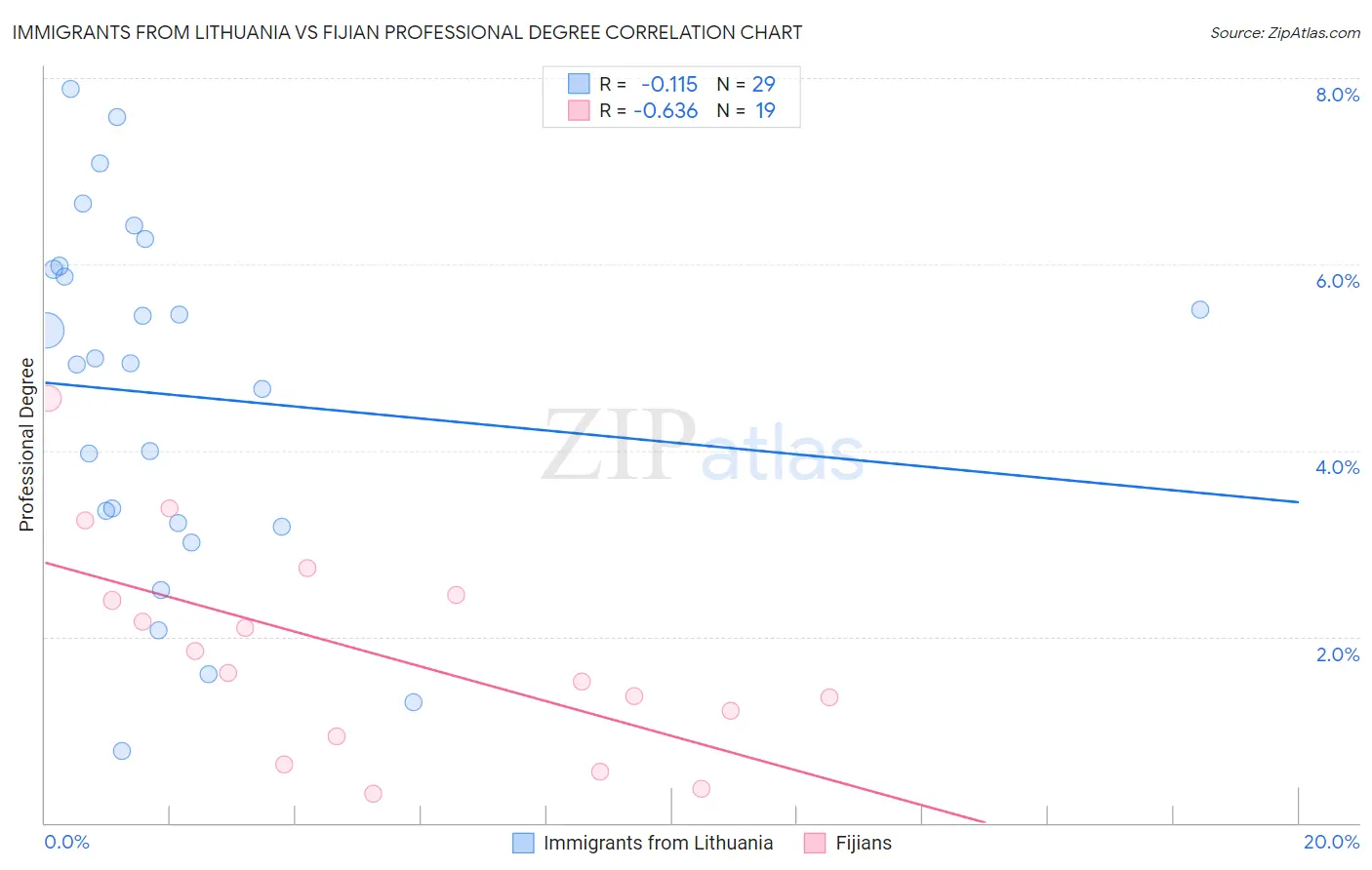 Immigrants from Lithuania vs Fijian Professional Degree