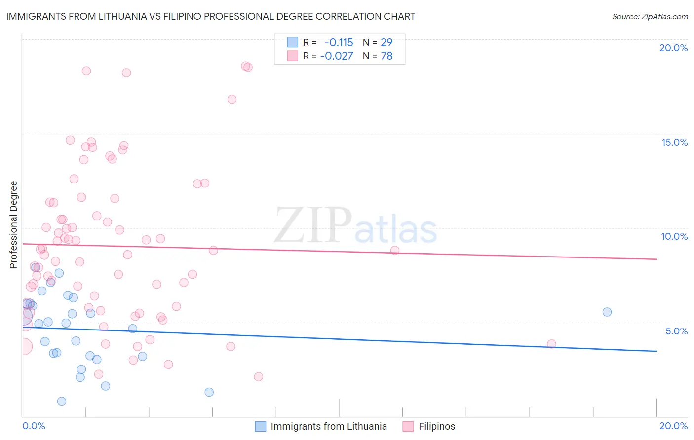 Immigrants from Lithuania vs Filipino Professional Degree