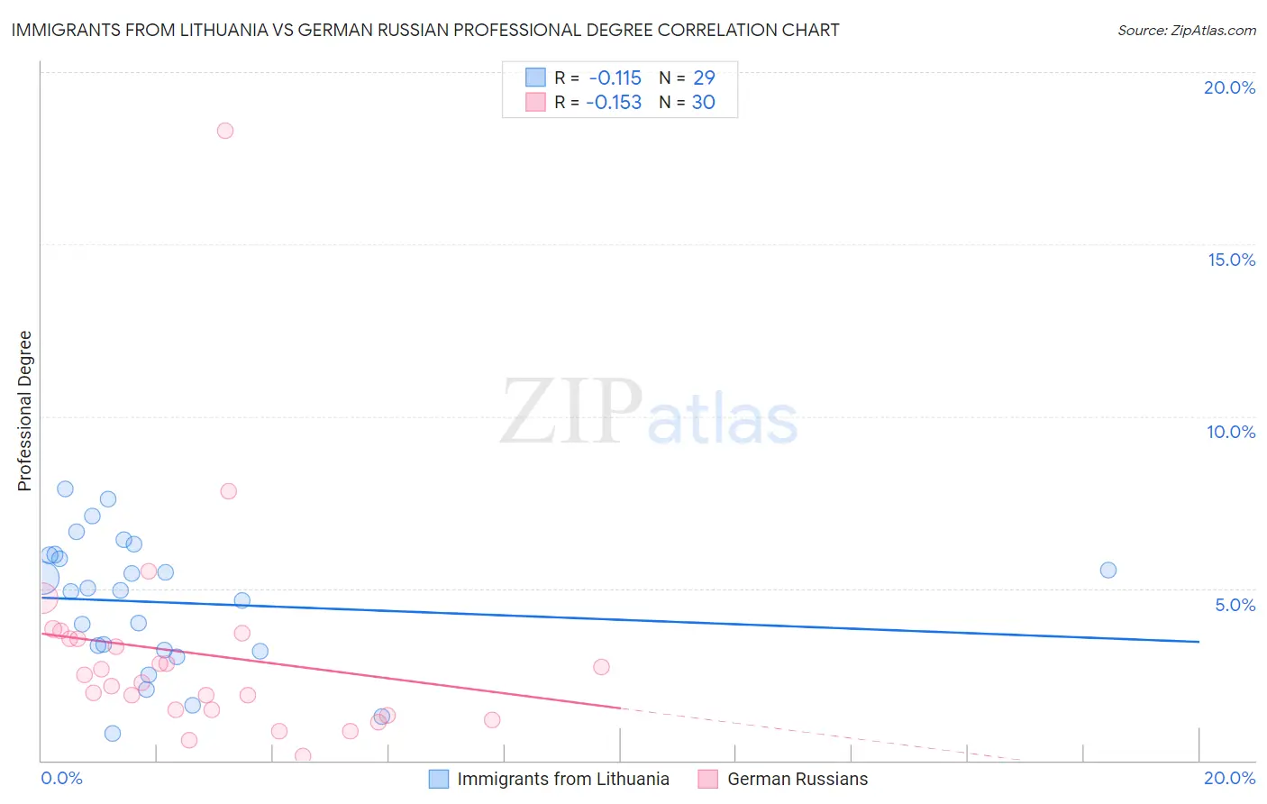Immigrants from Lithuania vs German Russian Professional Degree