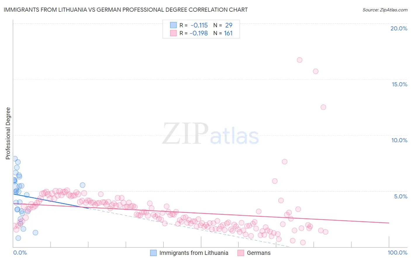 Immigrants from Lithuania vs German Professional Degree