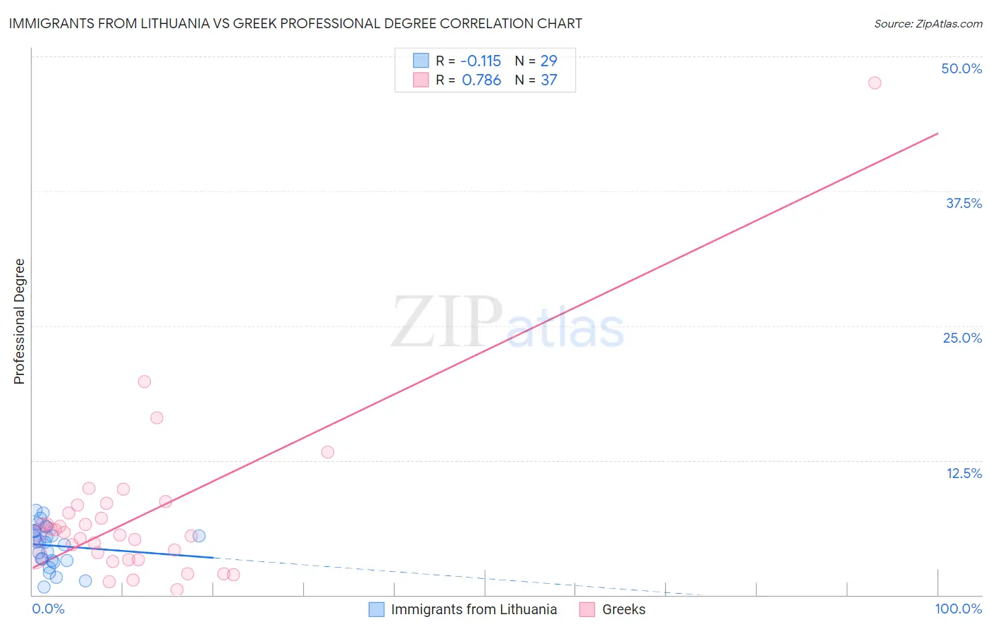 Immigrants from Lithuania vs Greek Professional Degree