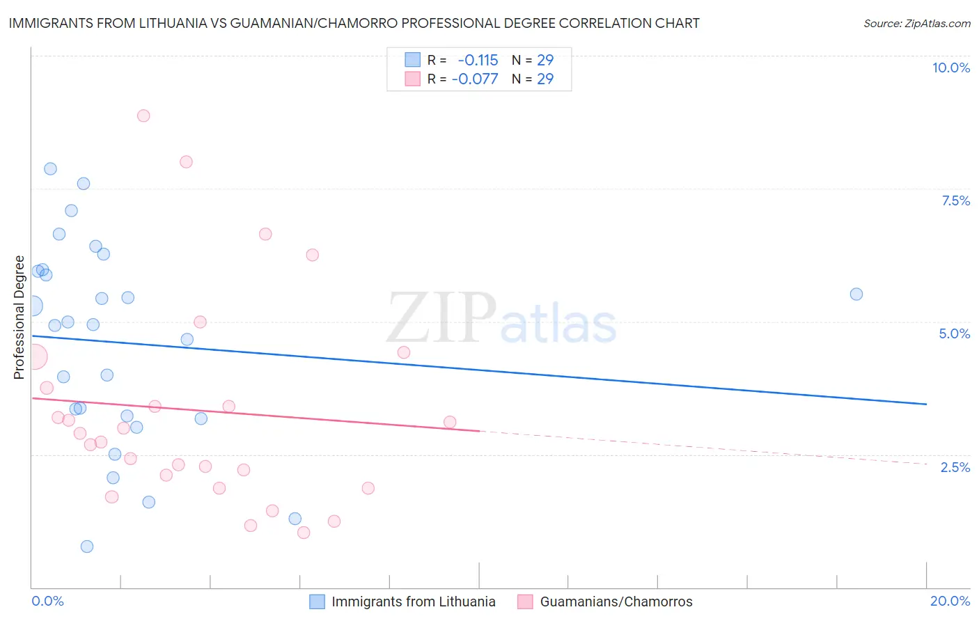 Immigrants from Lithuania vs Guamanian/Chamorro Professional Degree
