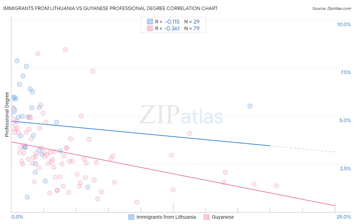 Immigrants from Lithuania vs Guyanese Professional Degree