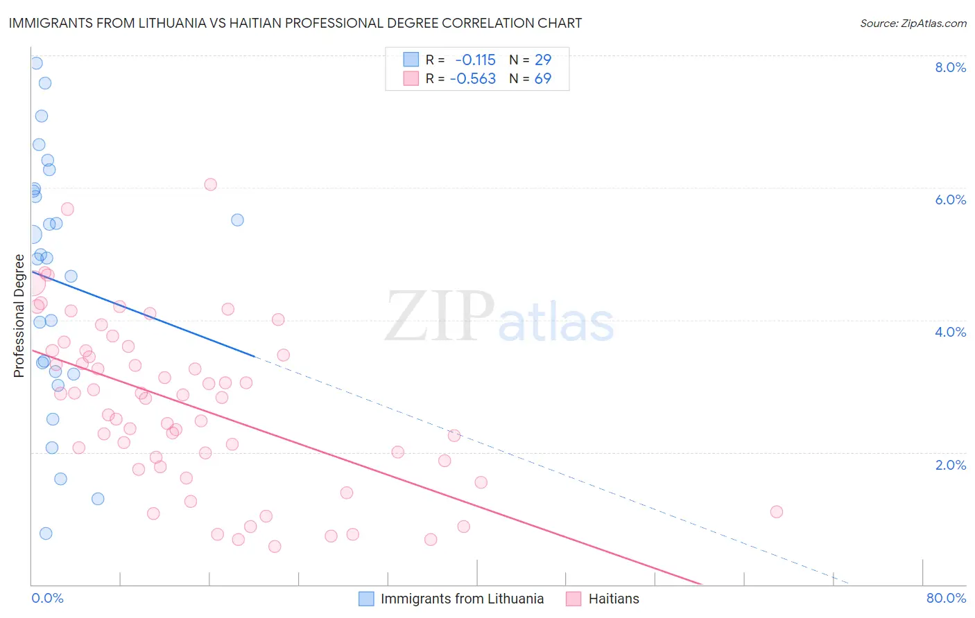 Immigrants from Lithuania vs Haitian Professional Degree