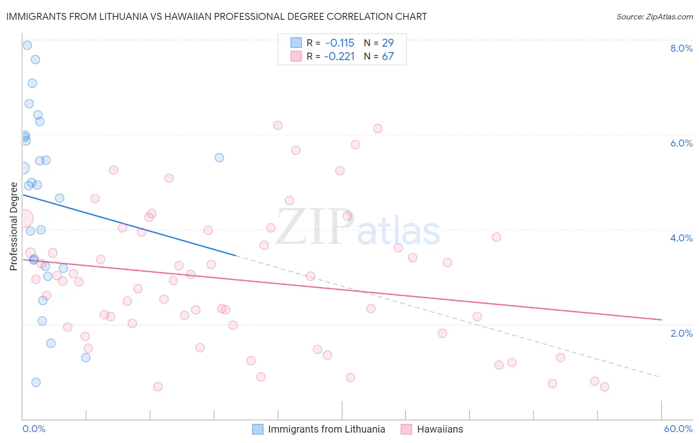 Immigrants from Lithuania vs Hawaiian Professional Degree