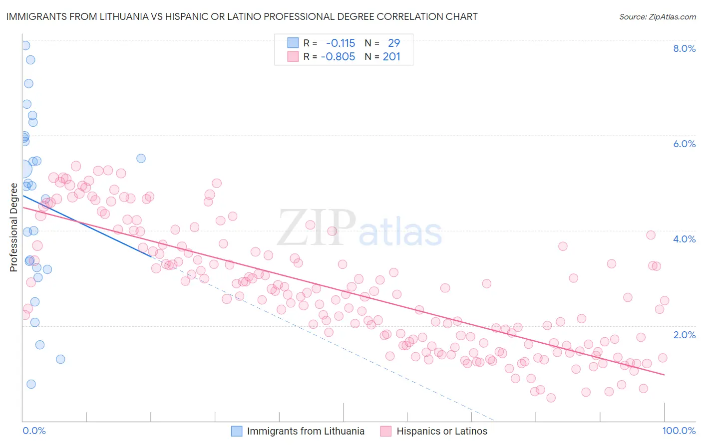 Immigrants from Lithuania vs Hispanic or Latino Professional Degree