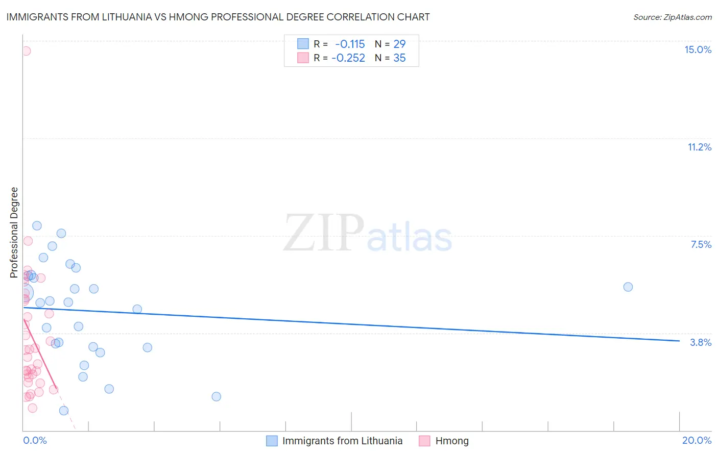 Immigrants from Lithuania vs Hmong Professional Degree