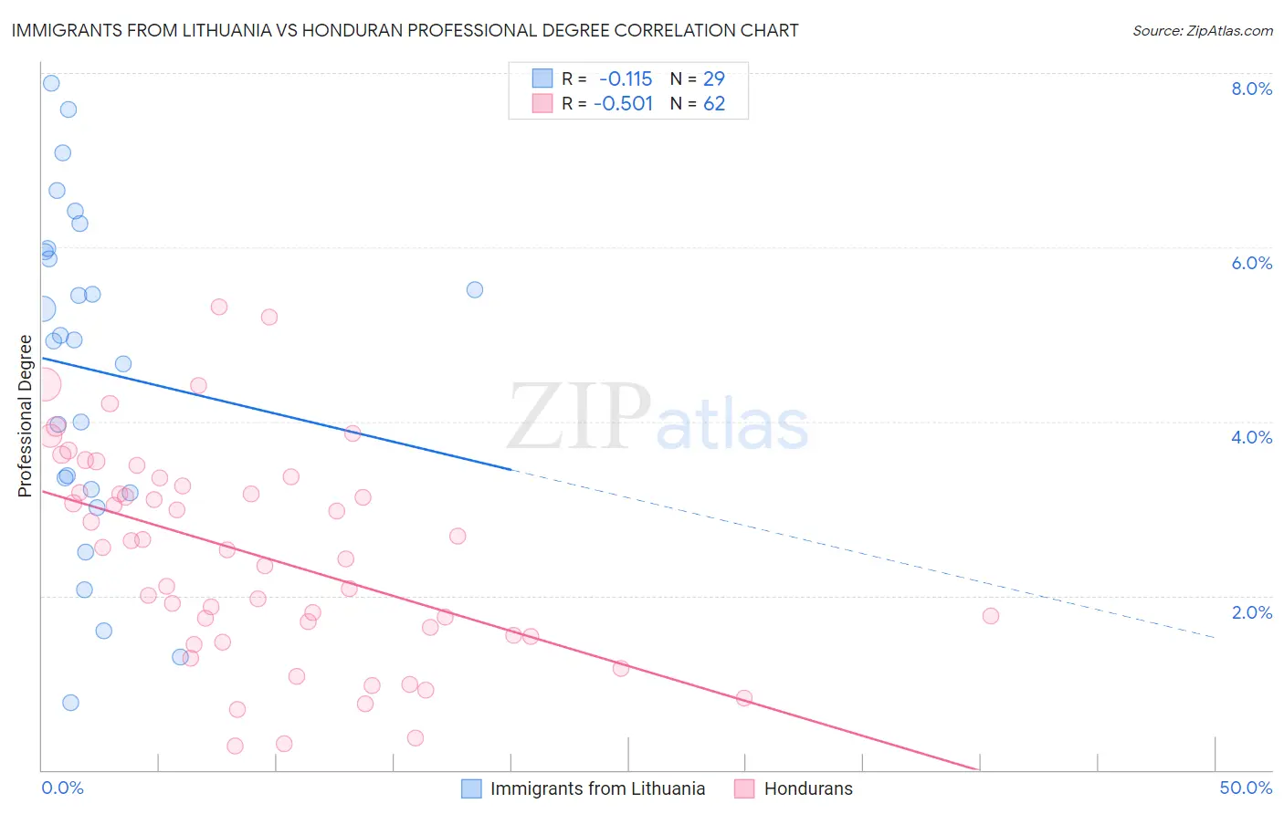Immigrants from Lithuania vs Honduran Professional Degree