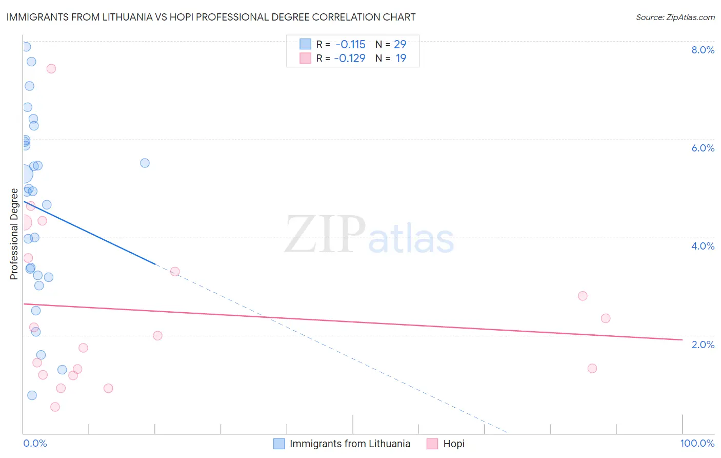 Immigrants from Lithuania vs Hopi Professional Degree