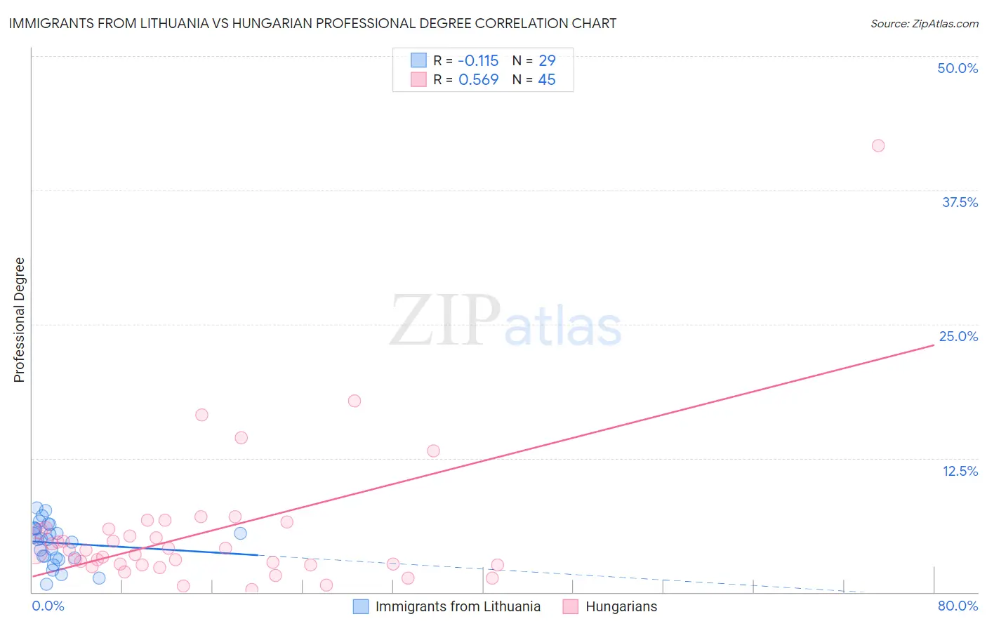 Immigrants from Lithuania vs Hungarian Professional Degree