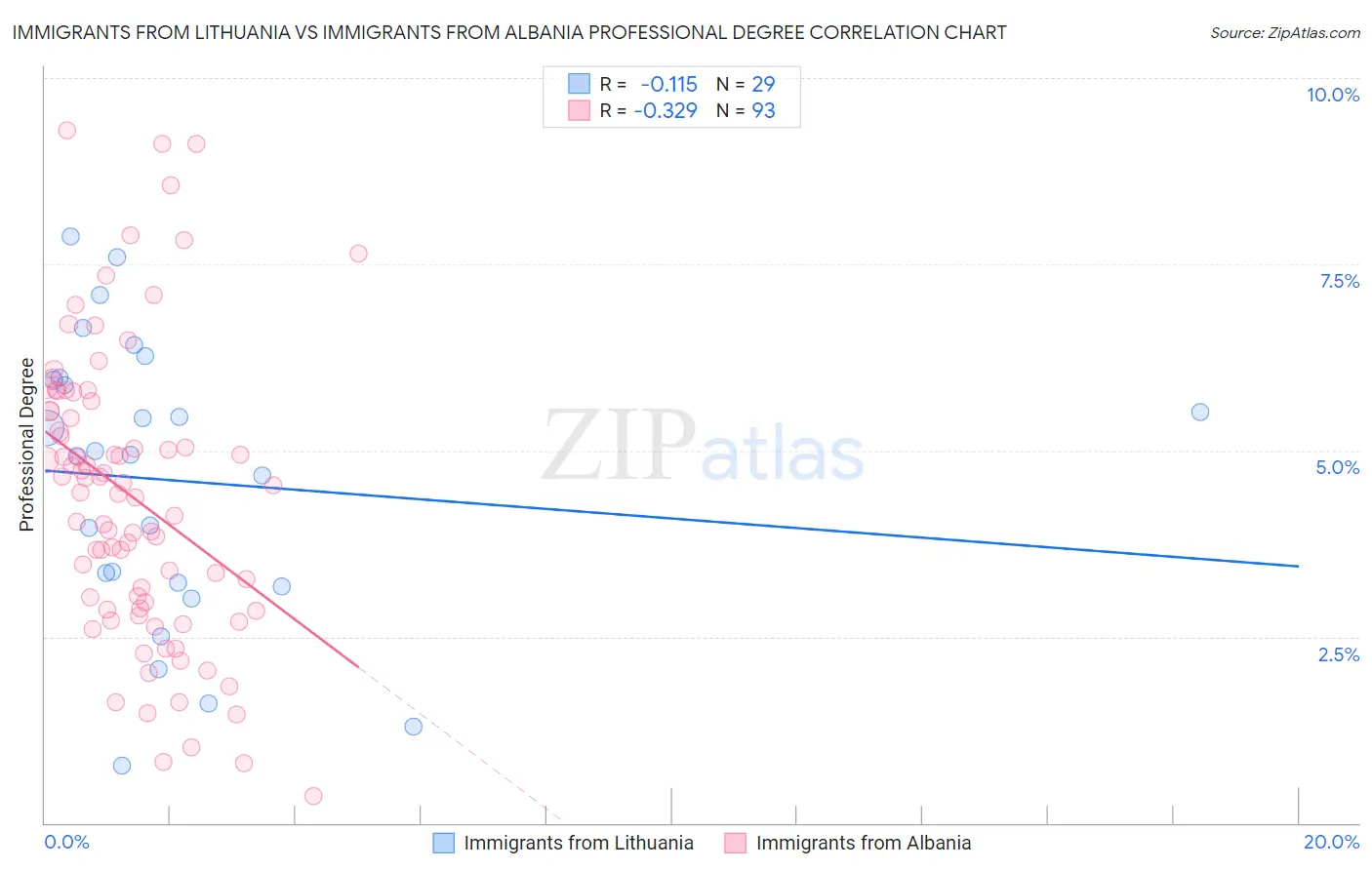 Immigrants from Lithuania vs Immigrants from Albania Professional Degree