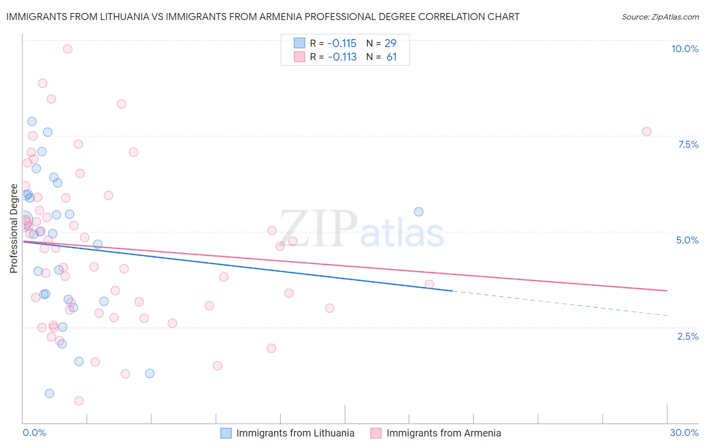 Immigrants from Lithuania vs Immigrants from Armenia Professional Degree