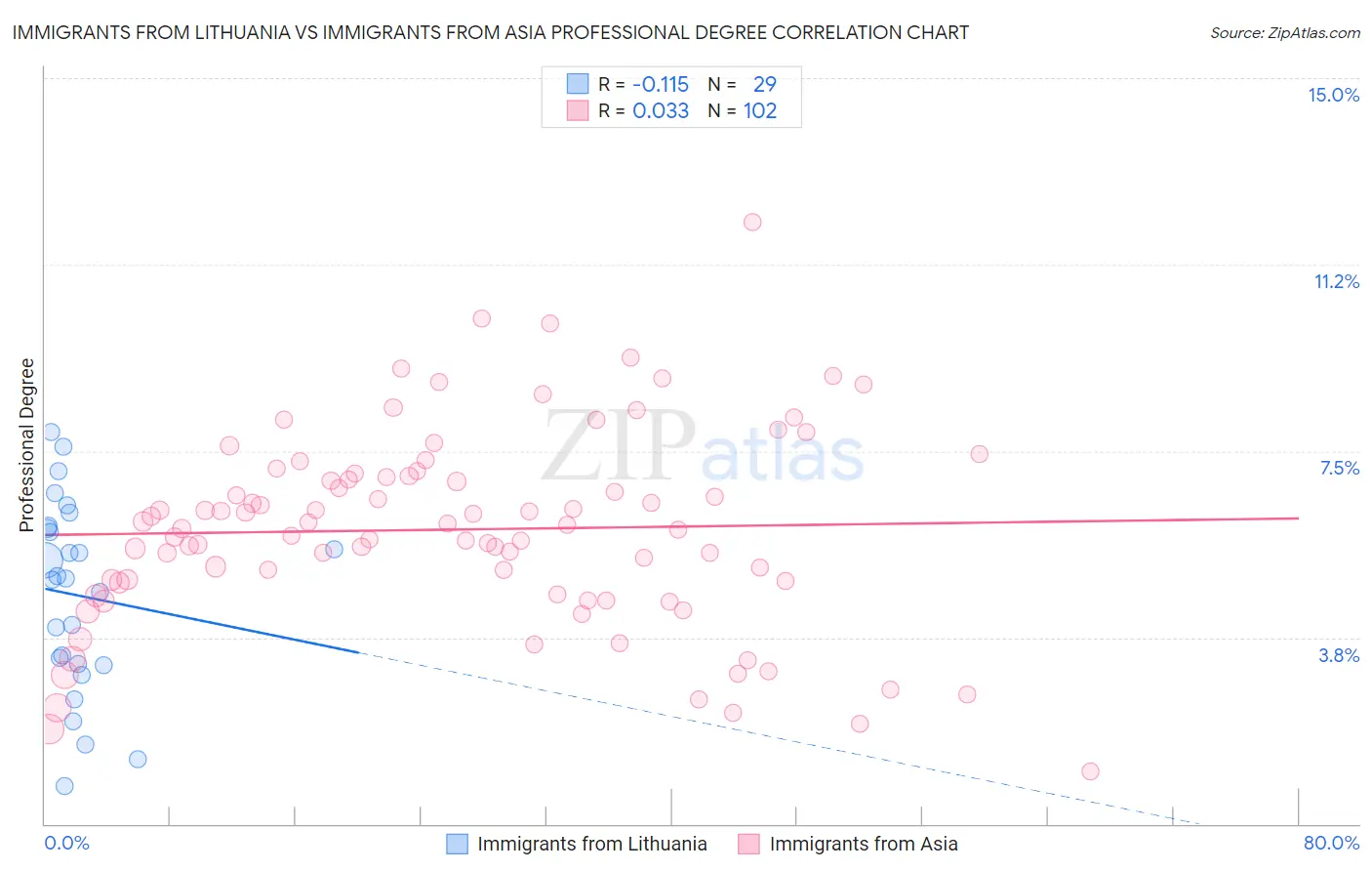 Immigrants from Lithuania vs Immigrants from Asia Professional Degree