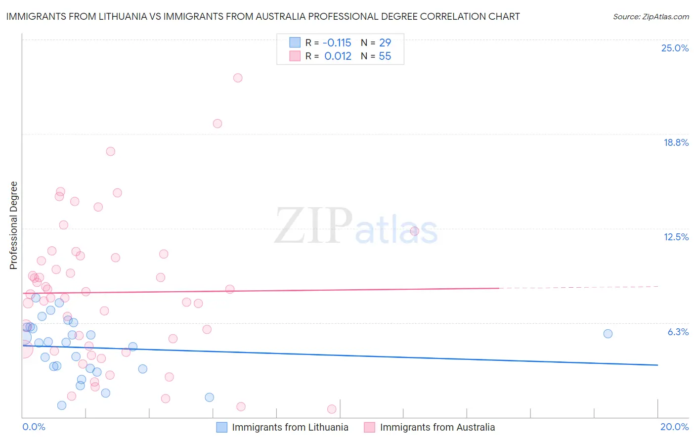 Immigrants from Lithuania vs Immigrants from Australia Professional Degree