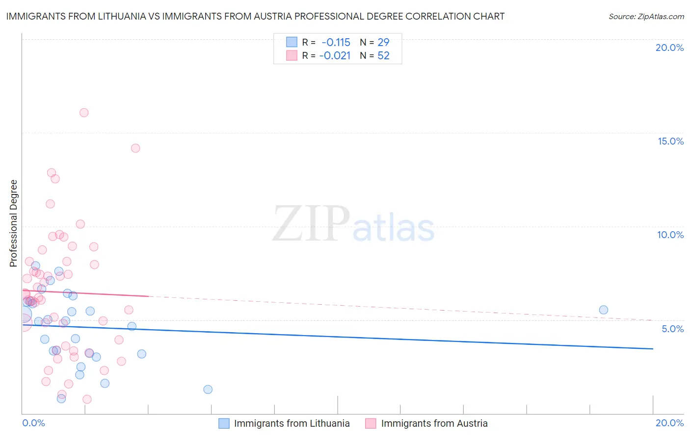 Immigrants from Lithuania vs Immigrants from Austria Professional Degree