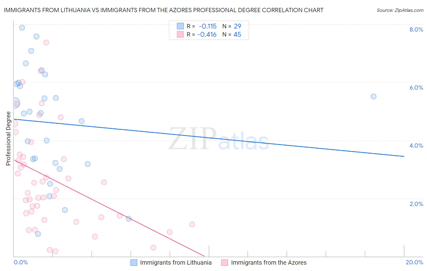 Immigrants from Lithuania vs Immigrants from the Azores Professional Degree
