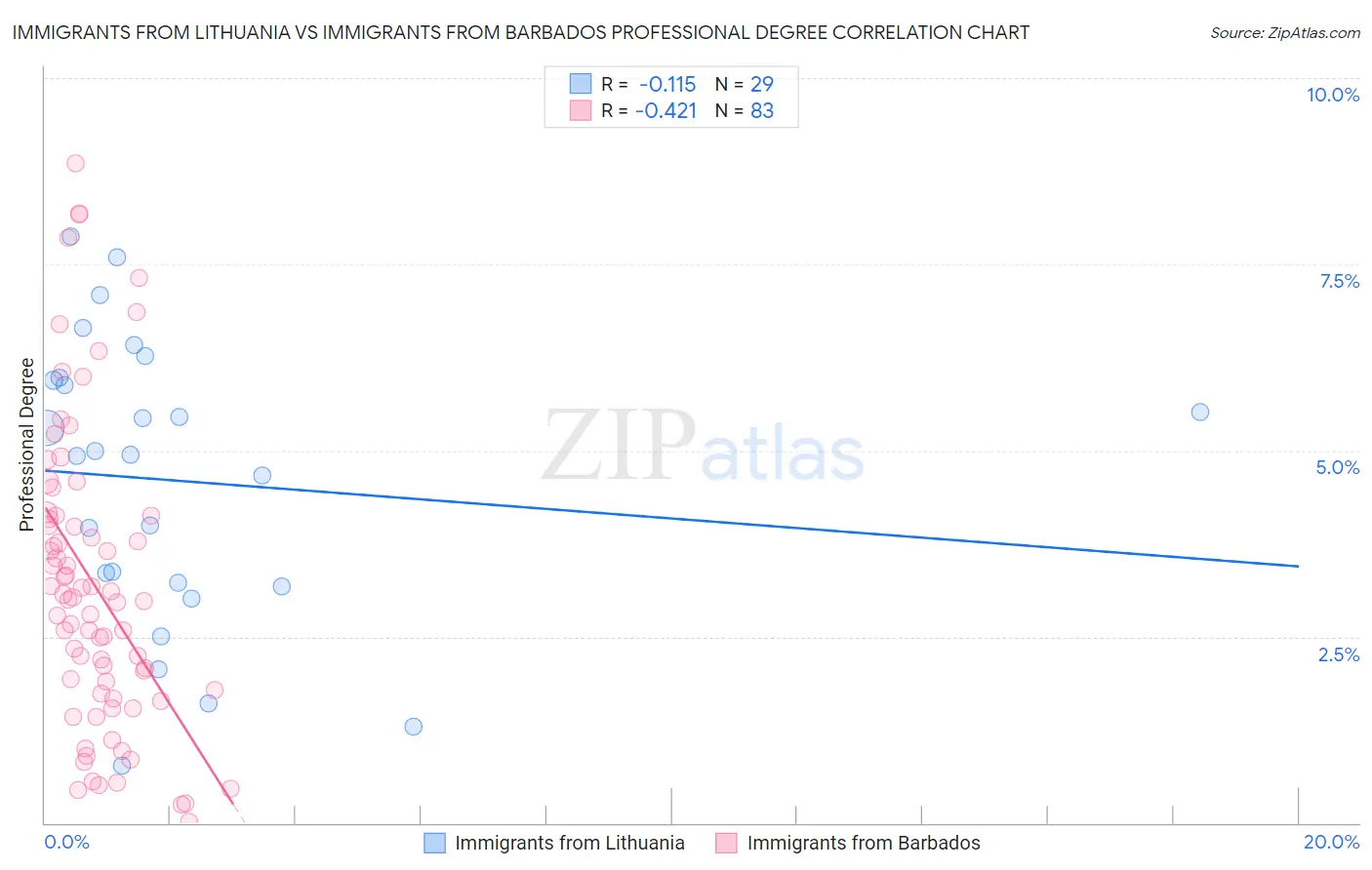 Immigrants from Lithuania vs Immigrants from Barbados Professional Degree