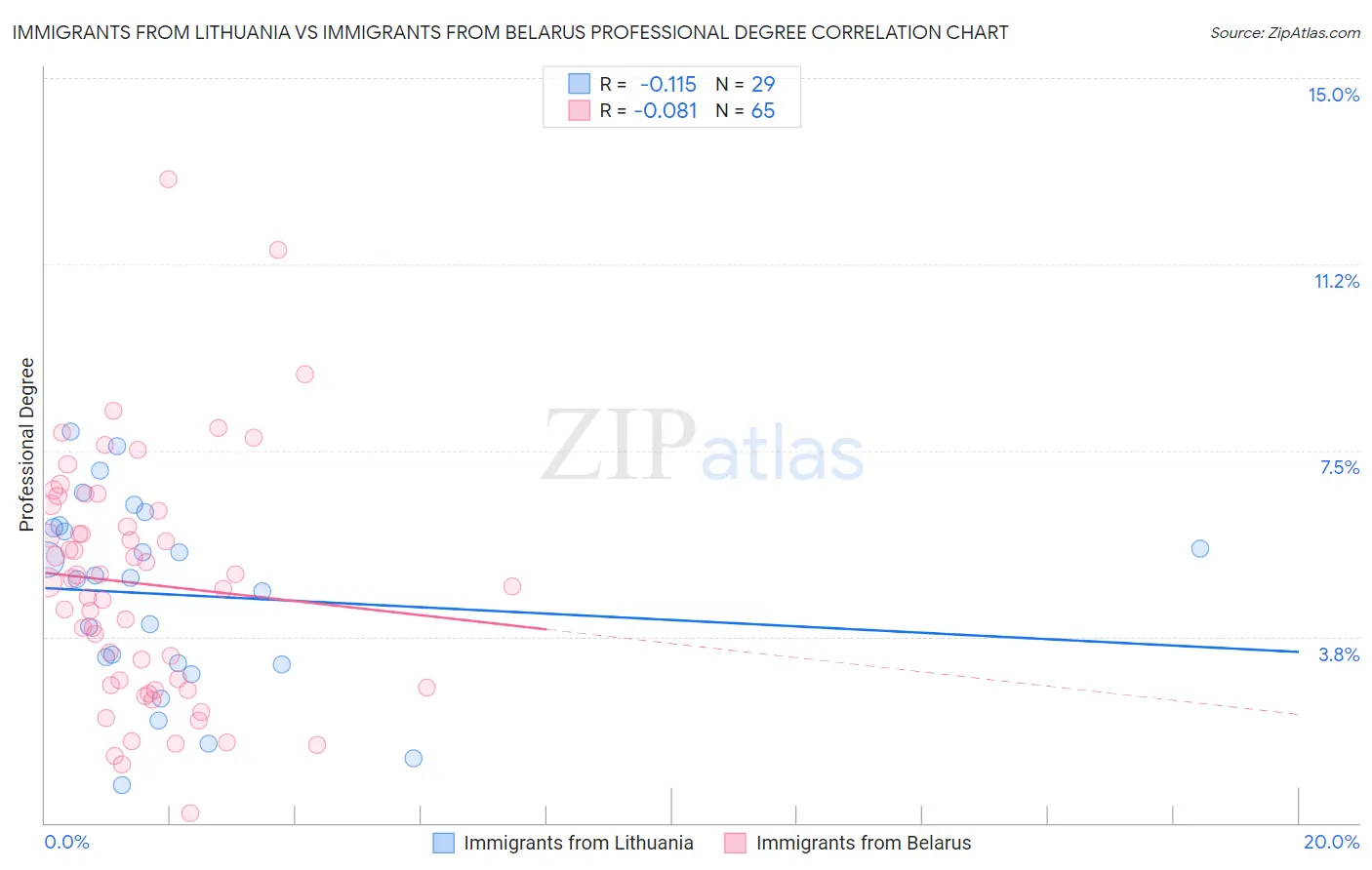 Immigrants from Lithuania vs Immigrants from Belarus Professional Degree