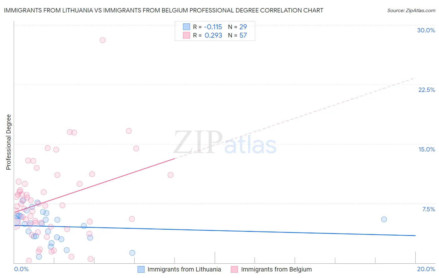 Immigrants from Lithuania vs Immigrants from Belgium Professional Degree