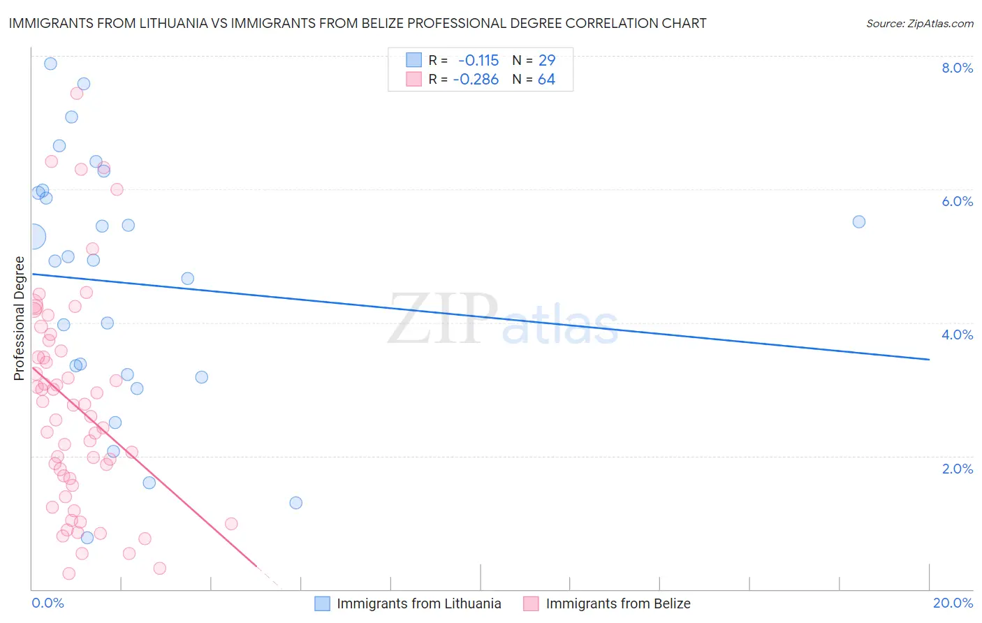 Immigrants from Lithuania vs Immigrants from Belize Professional Degree