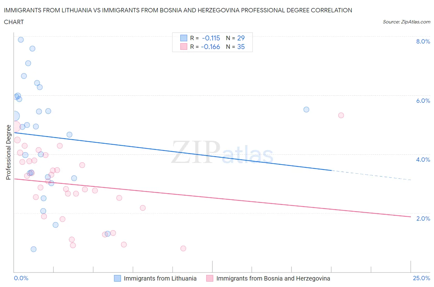 Immigrants from Lithuania vs Immigrants from Bosnia and Herzegovina Professional Degree