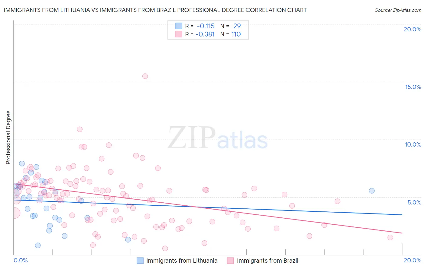 Immigrants from Lithuania vs Immigrants from Brazil Professional Degree
