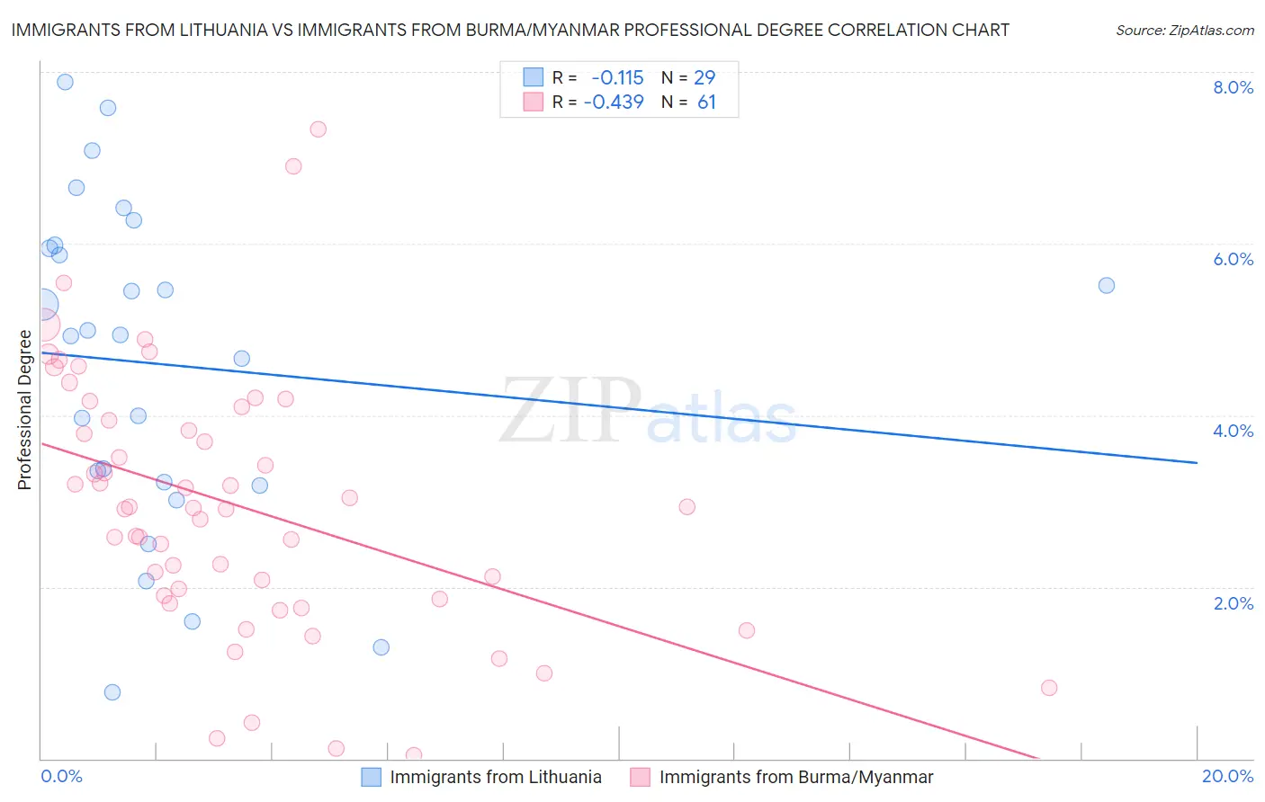 Immigrants from Lithuania vs Immigrants from Burma/Myanmar Professional Degree