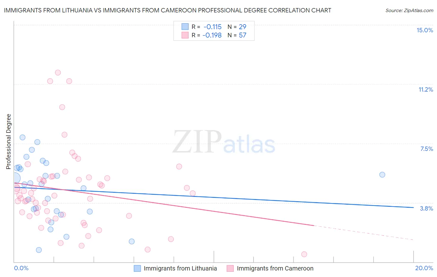 Immigrants from Lithuania vs Immigrants from Cameroon Professional Degree