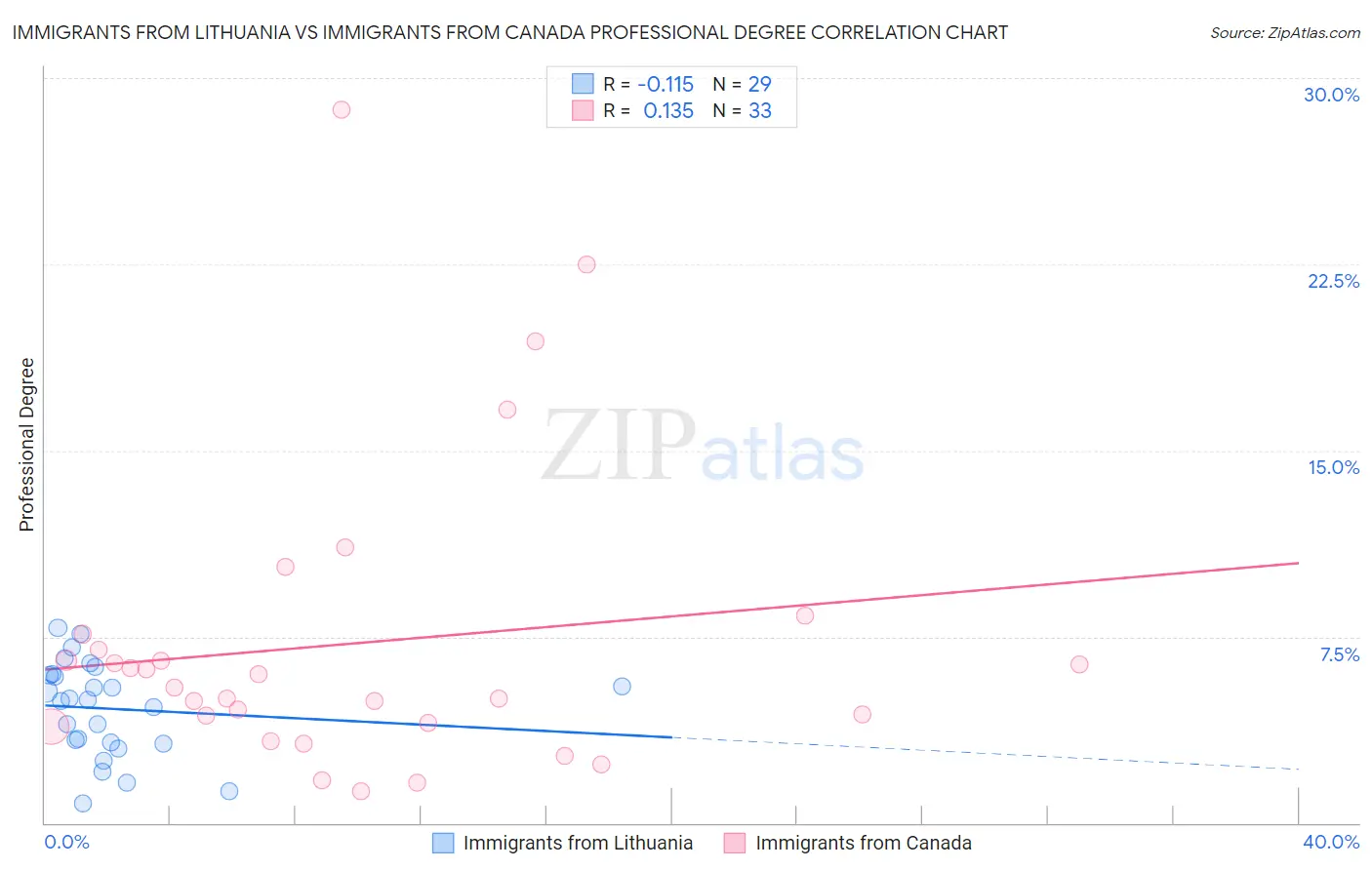 Immigrants from Lithuania vs Immigrants from Canada Professional Degree