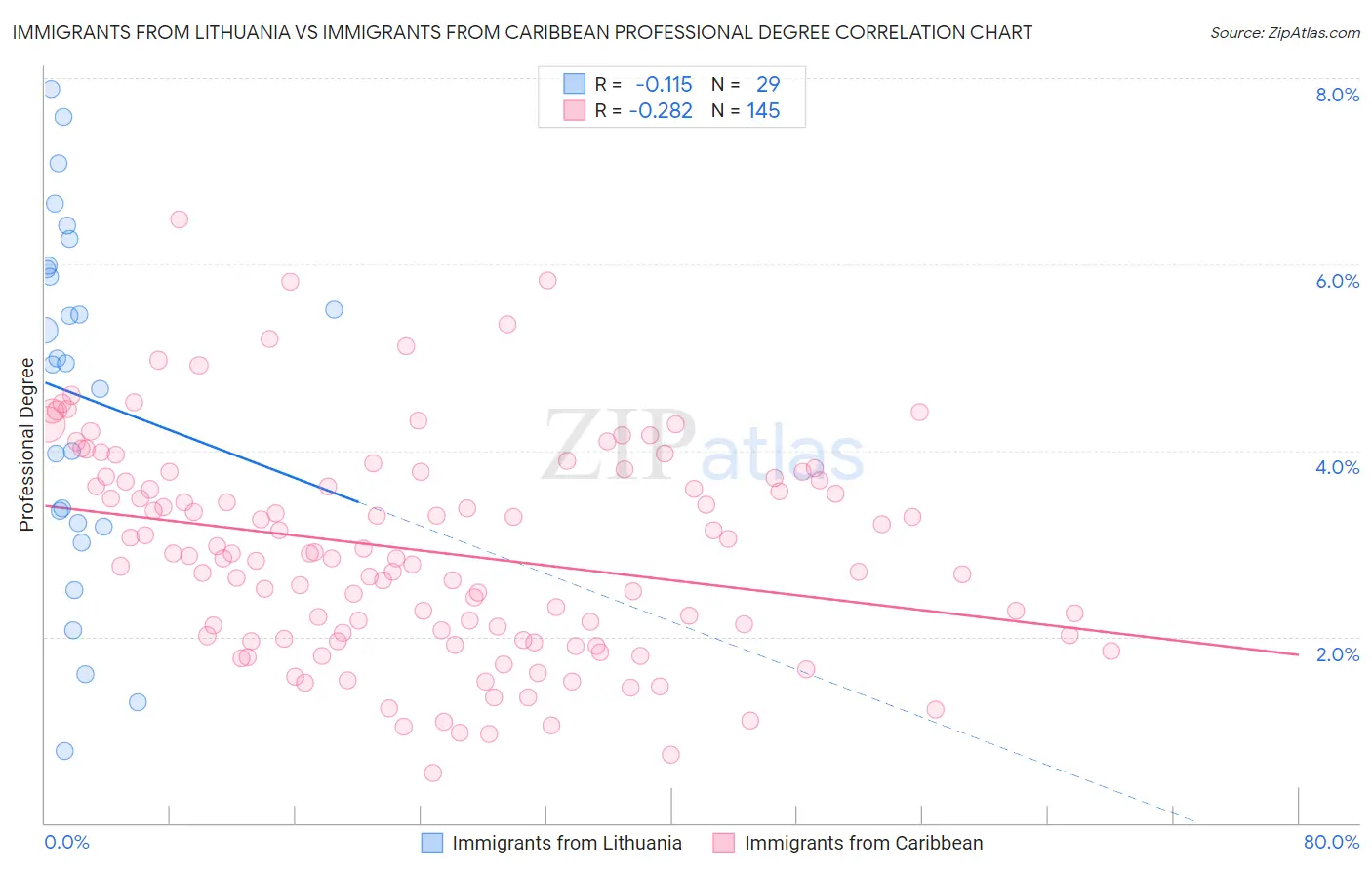Immigrants from Lithuania vs Immigrants from Caribbean Professional Degree
