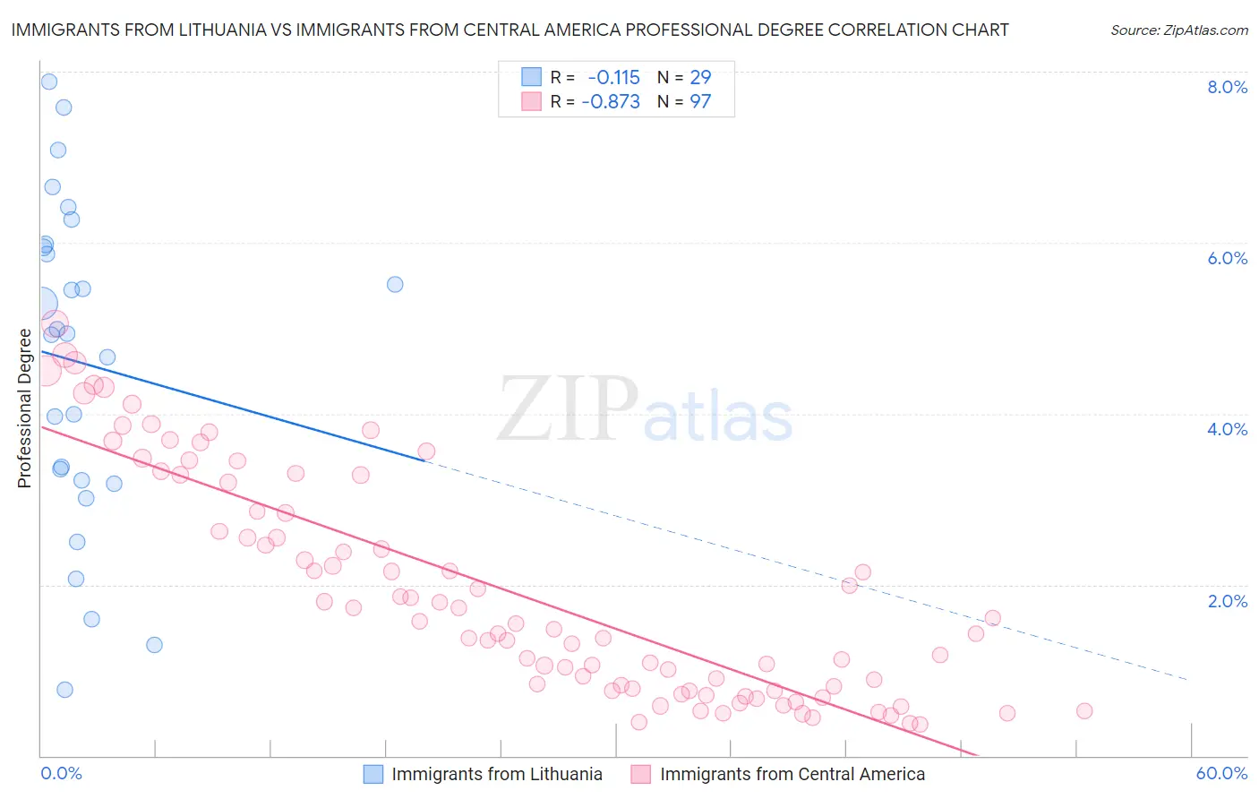 Immigrants from Lithuania vs Immigrants from Central America Professional Degree
