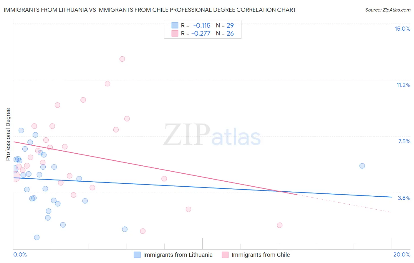 Immigrants from Lithuania vs Immigrants from Chile Professional Degree