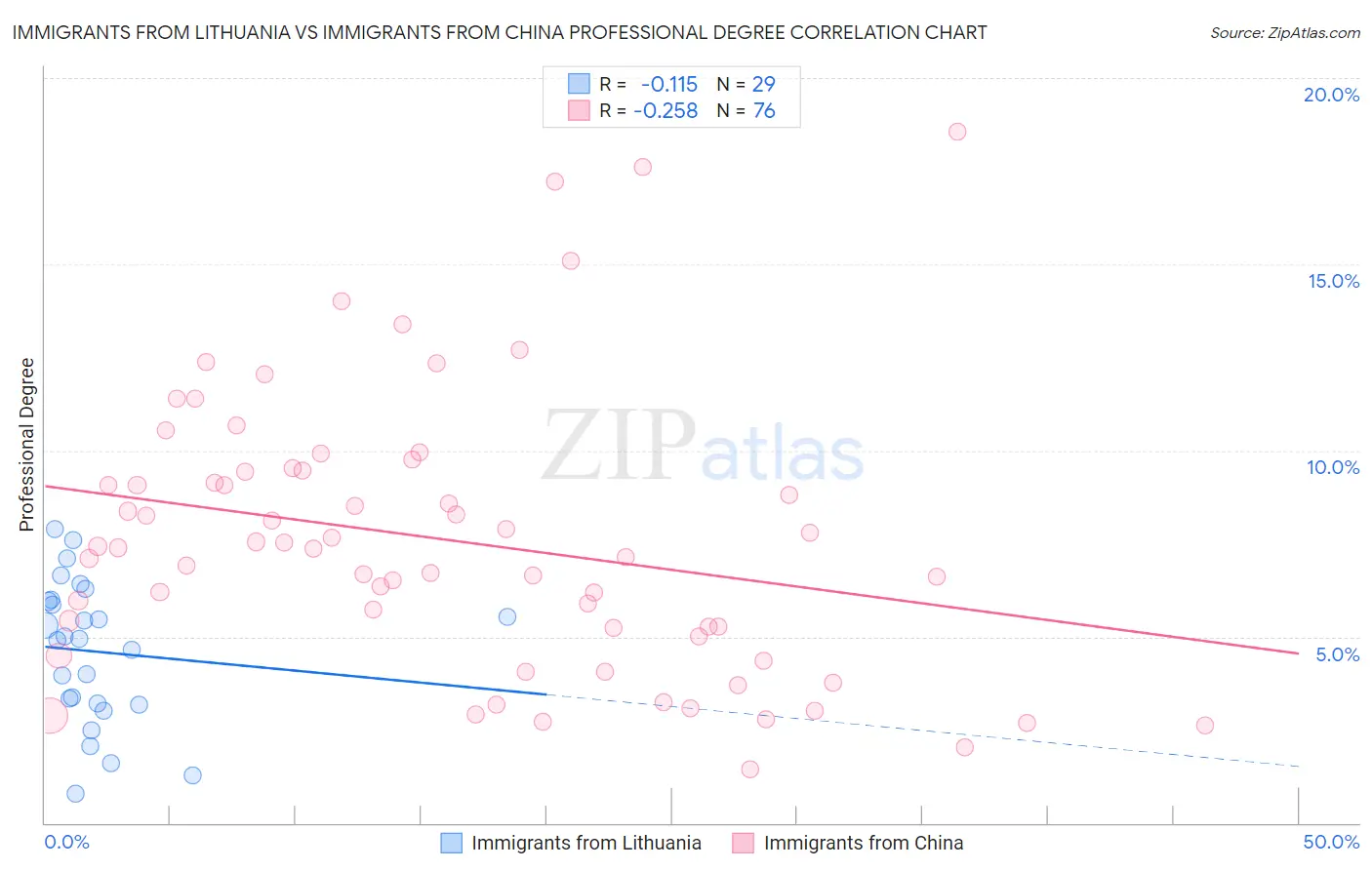 Immigrants from Lithuania vs Immigrants from China Professional Degree
