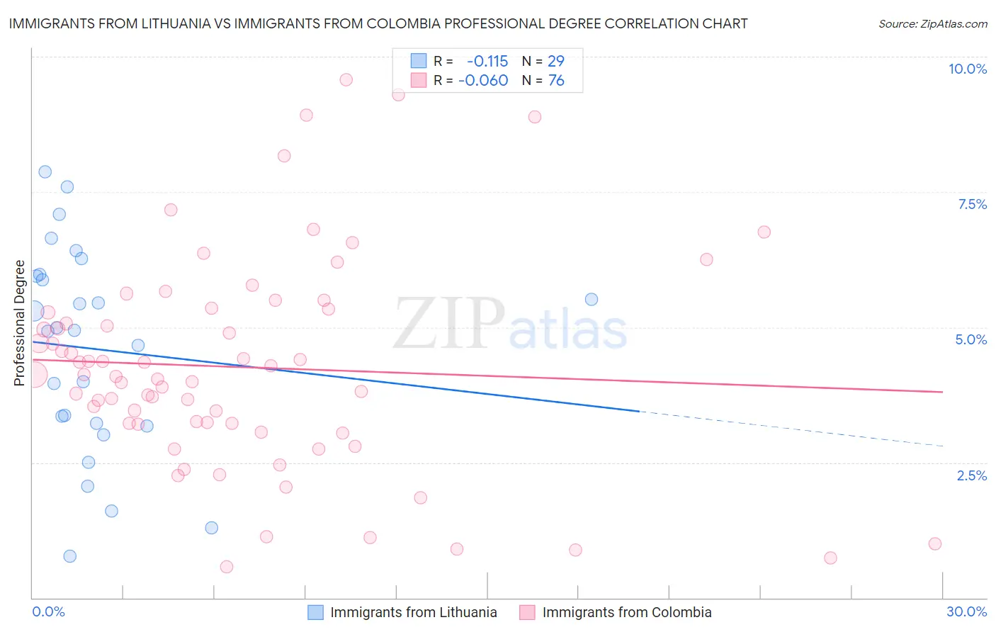 Immigrants from Lithuania vs Immigrants from Colombia Professional Degree