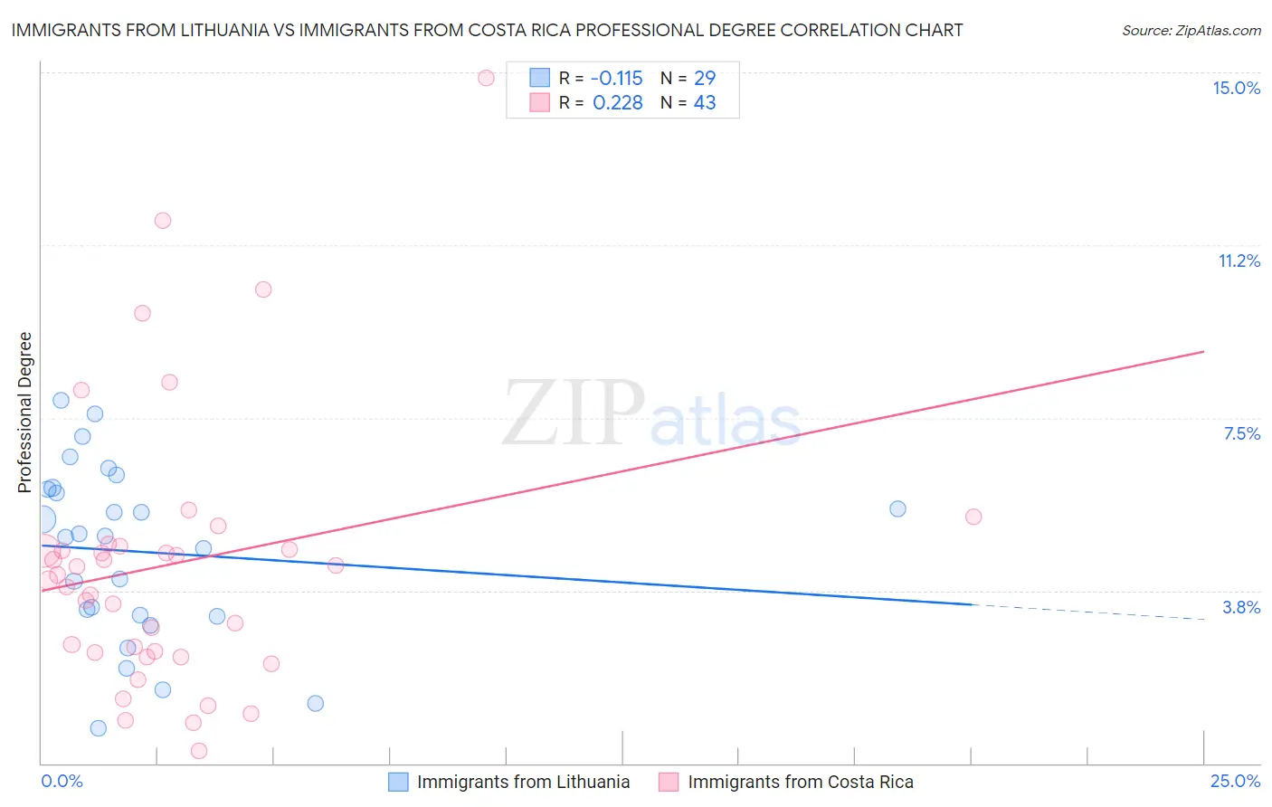 Immigrants from Lithuania vs Immigrants from Costa Rica Professional Degree