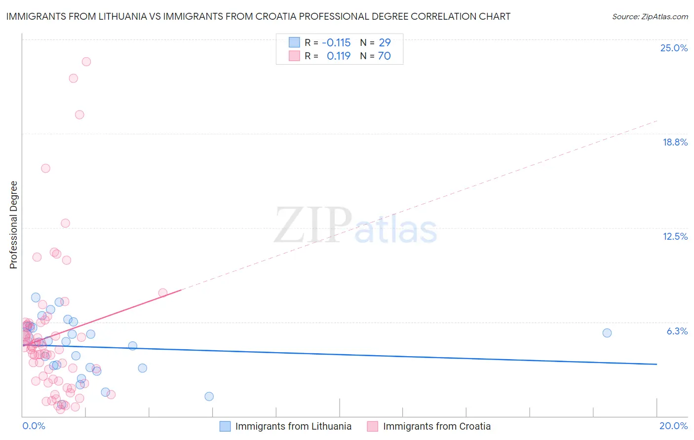 Immigrants from Lithuania vs Immigrants from Croatia Professional Degree