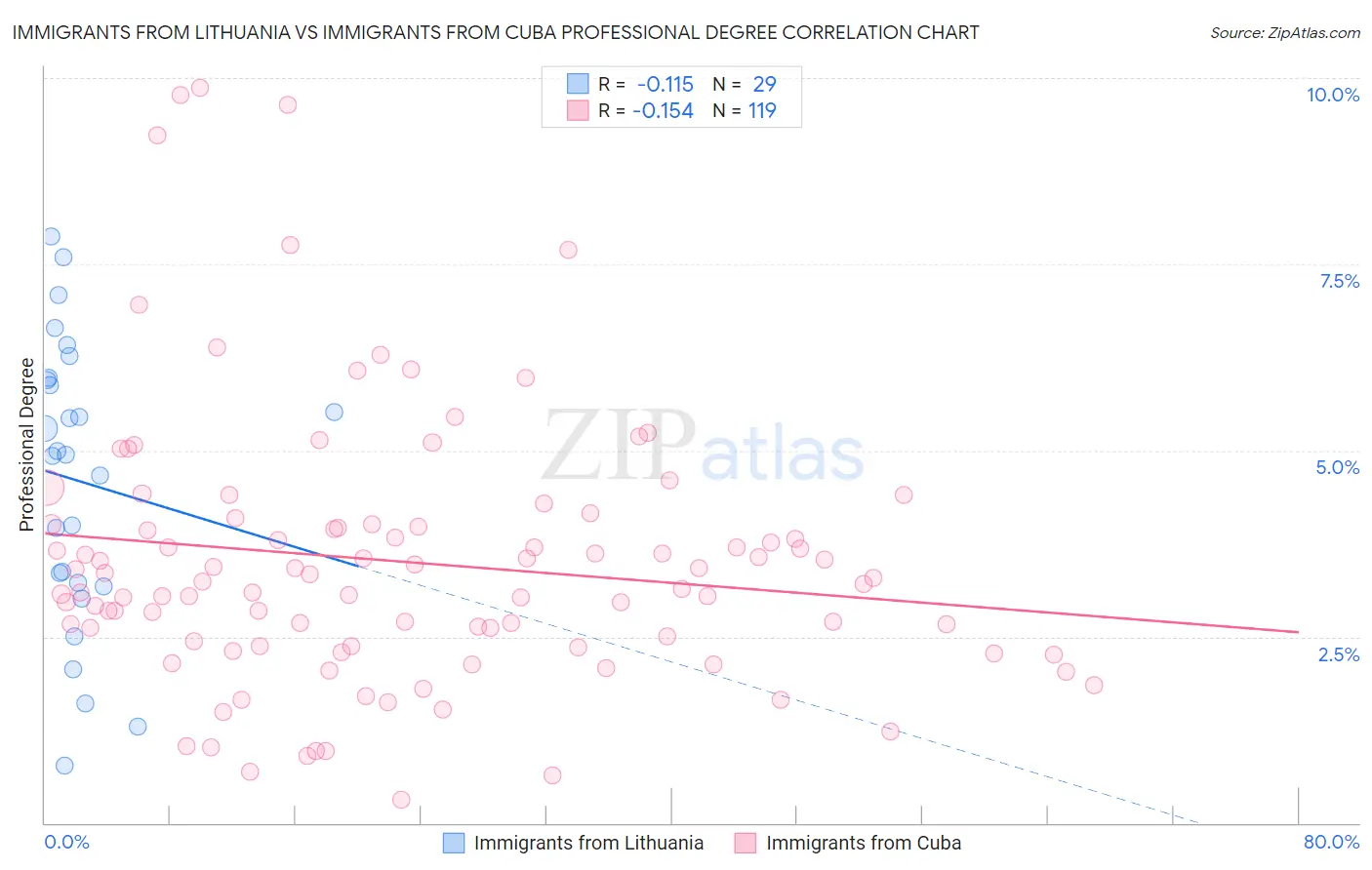 Immigrants from Lithuania vs Immigrants from Cuba Professional Degree