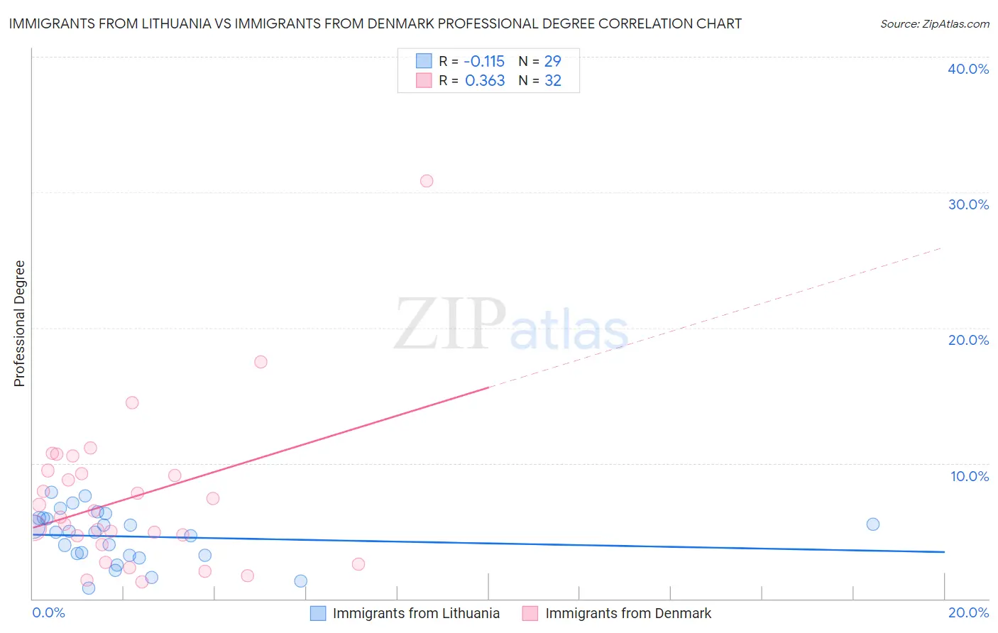 Immigrants from Lithuania vs Immigrants from Denmark Professional Degree